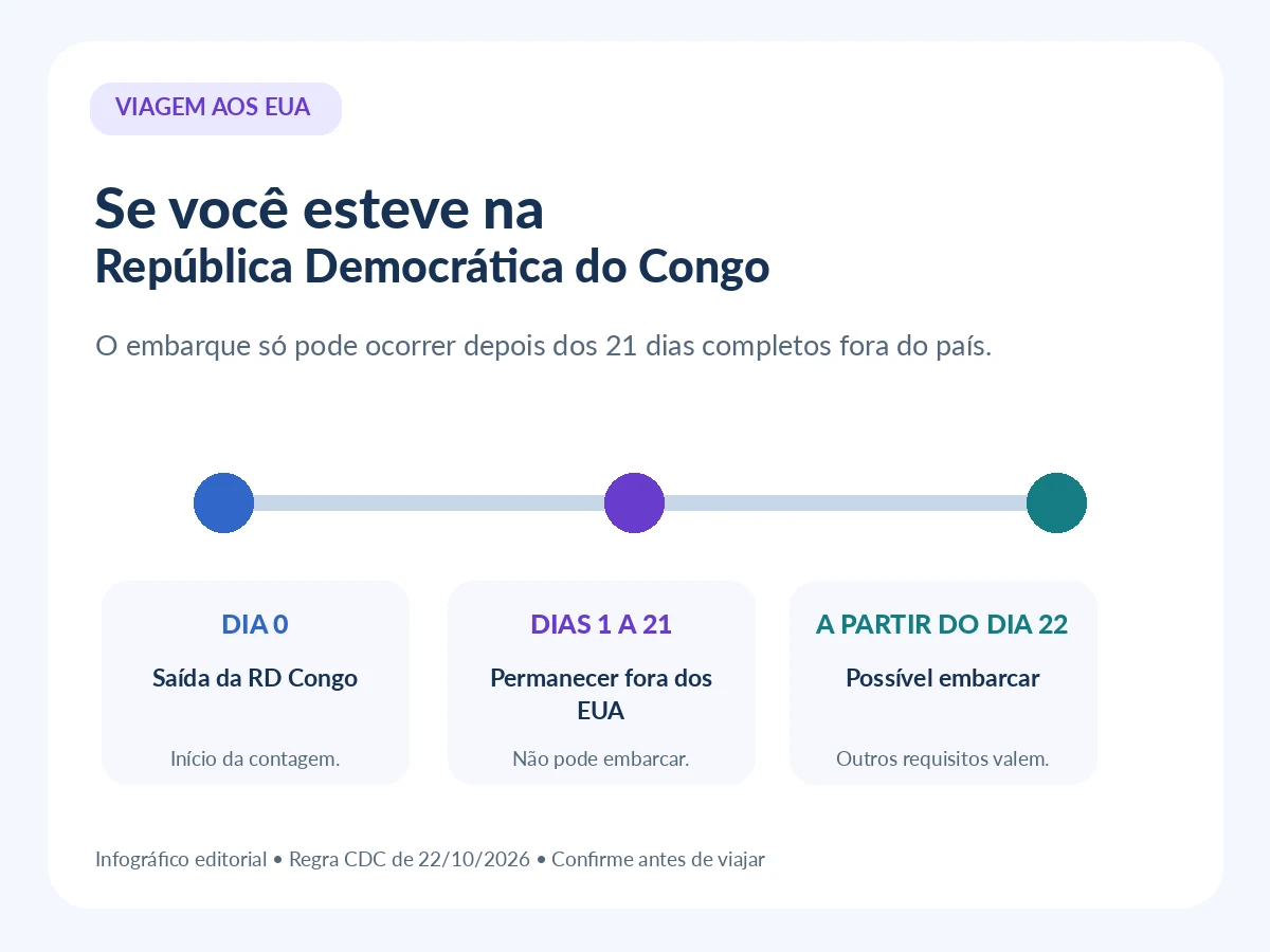 Infográfico mostrando saída da República Democrática do Congo no dia zero, espera nos dias 1 a 21 e embarque possível a partir do dia 22
