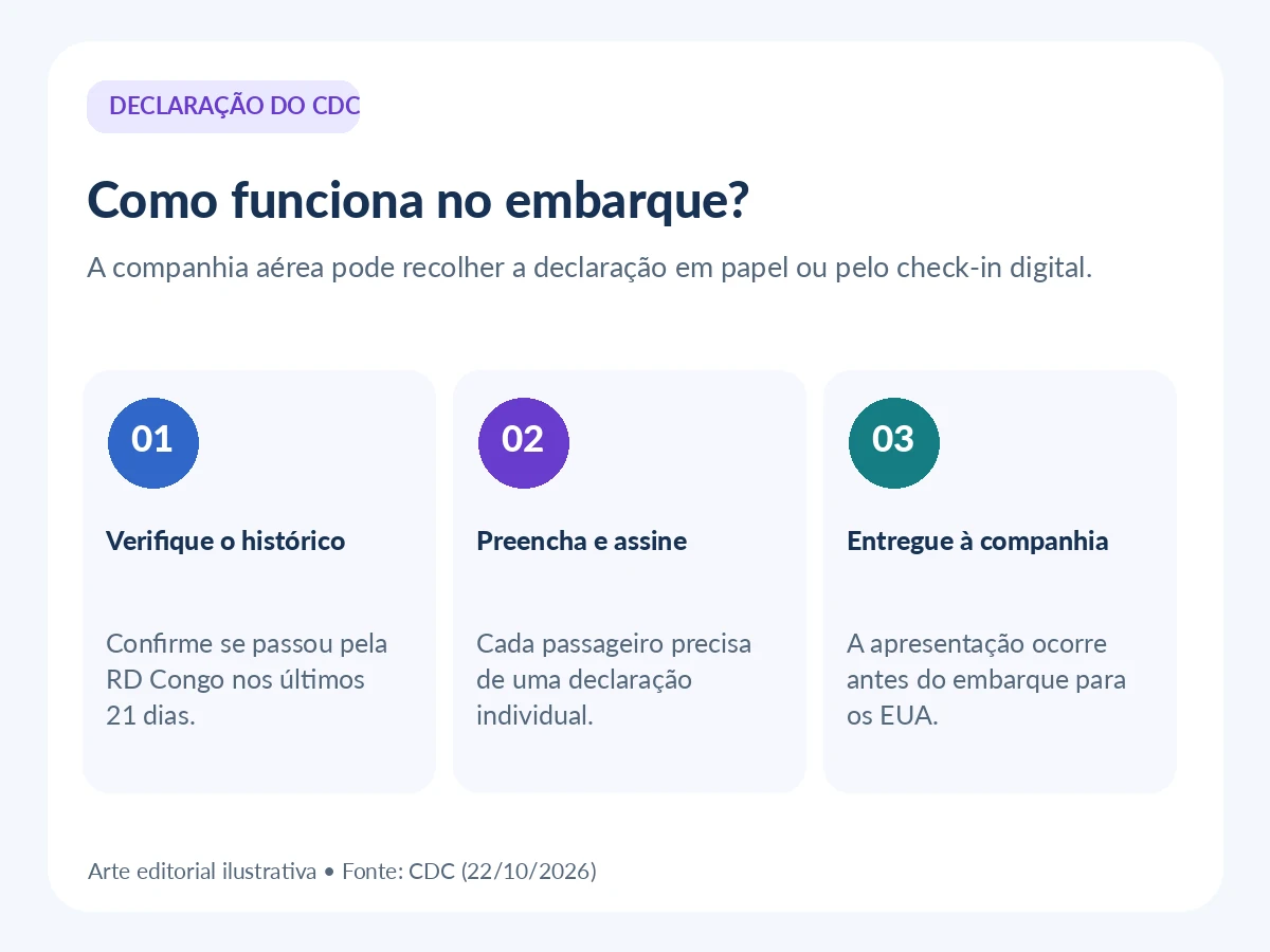 Infográfico com três etapas para o passageiro conferir histórico de viagem, assinar declaração e apresentá-la à companhia aérea