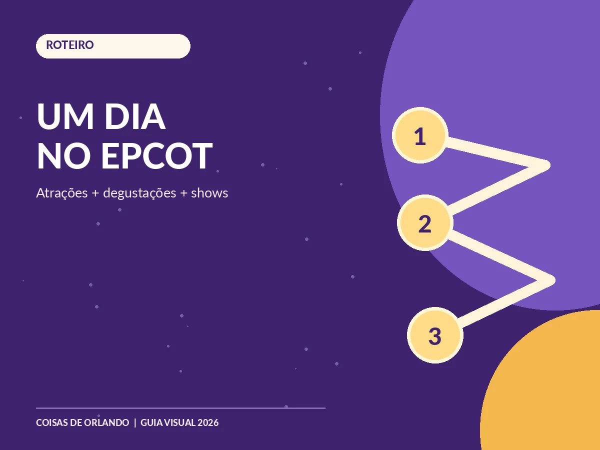 Percurso ilustrativo em três etapas para combinar atrações, gastronomia e shows